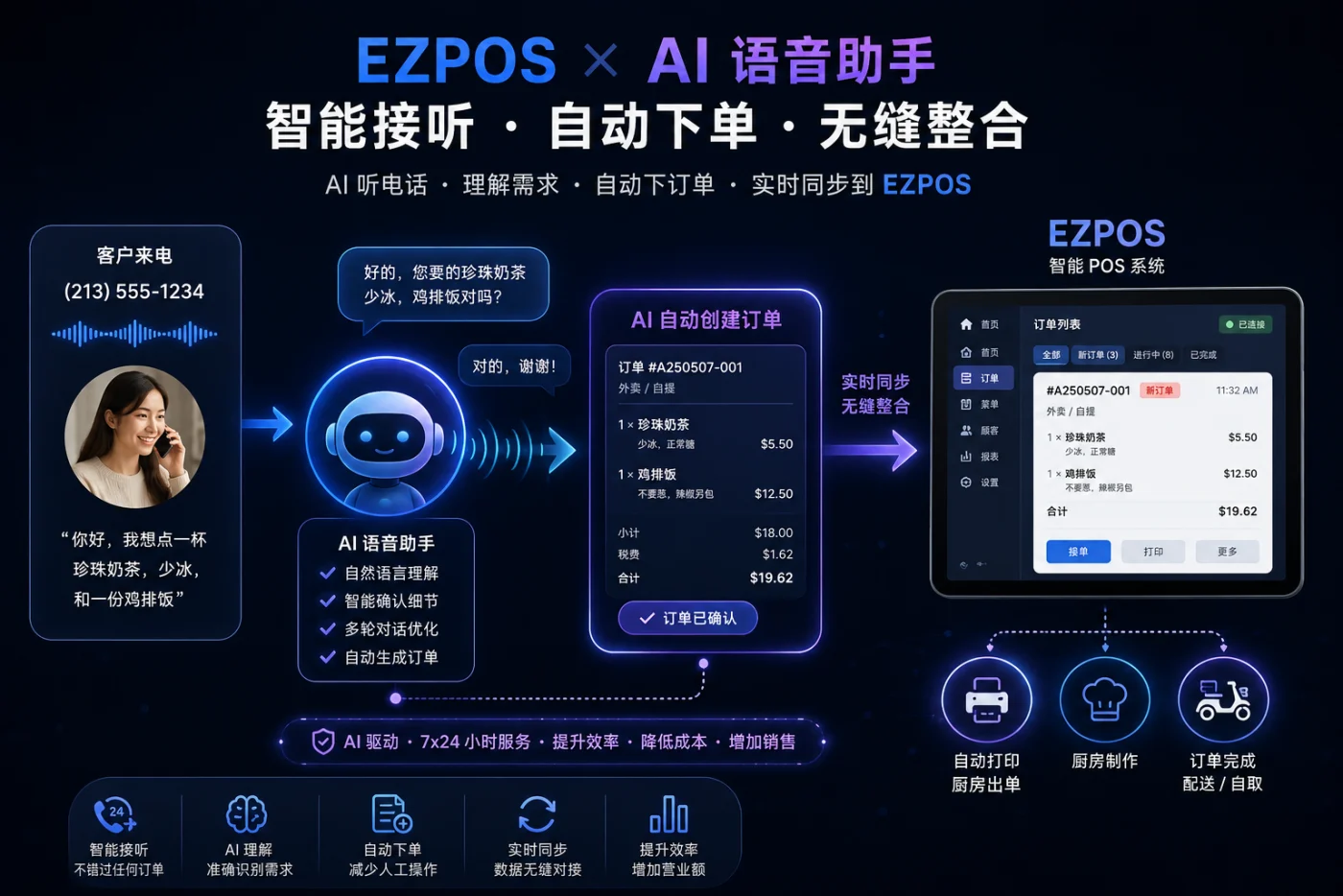 AI 语音助手接听顾客来电并自动生成订单同步到 EzPOS